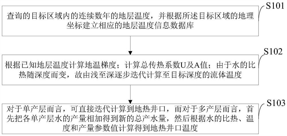 Energy-storage type geothermal renewable energy source winter heating system and method