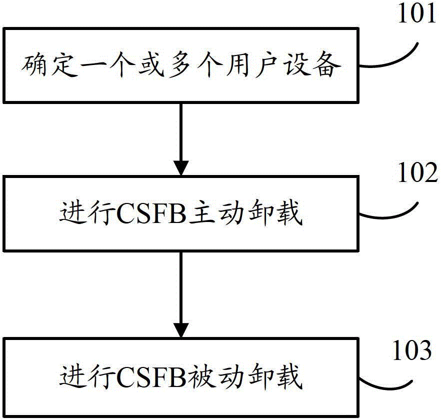 Service control method, mobility management entity and mobile switching center