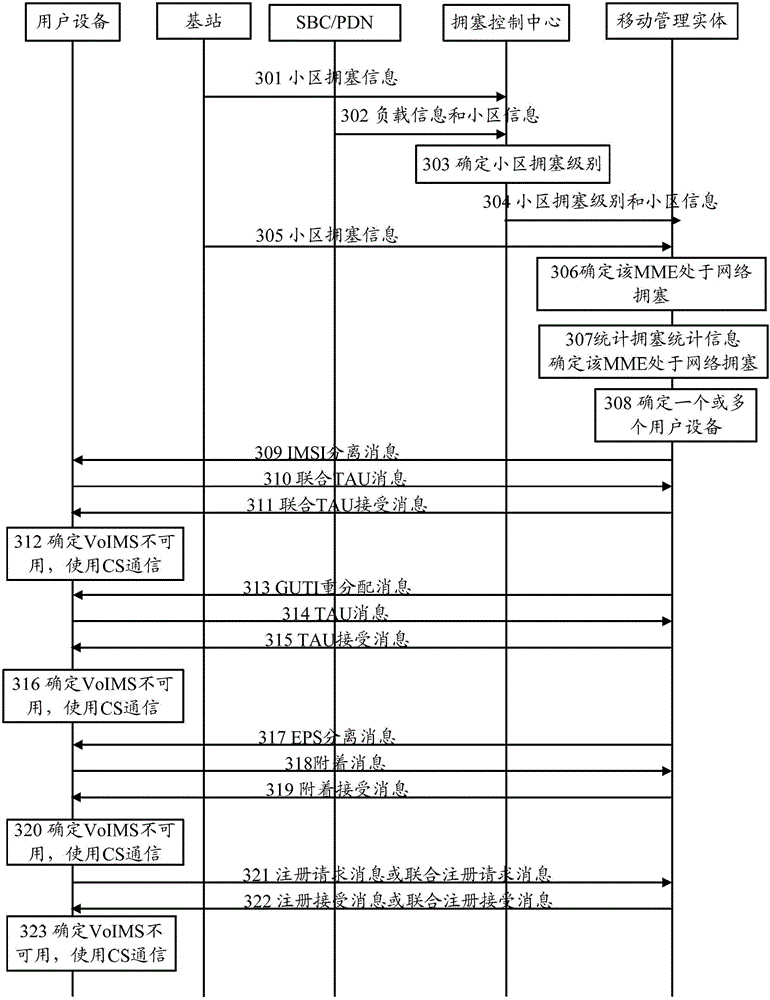 Service control method, mobility management entity and mobile switching center