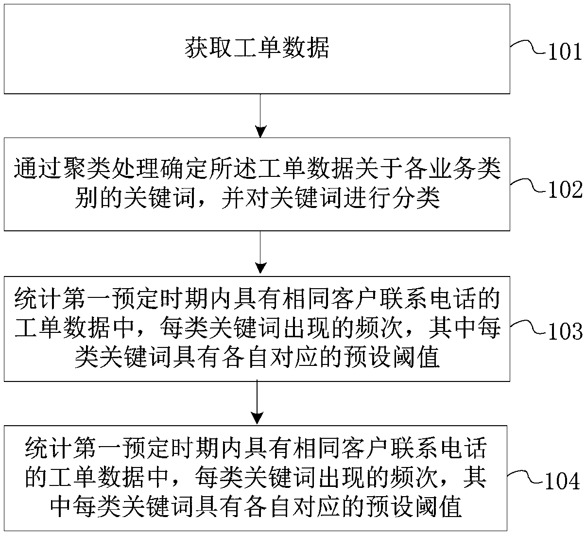 User complaint early warning monitoring method and device
