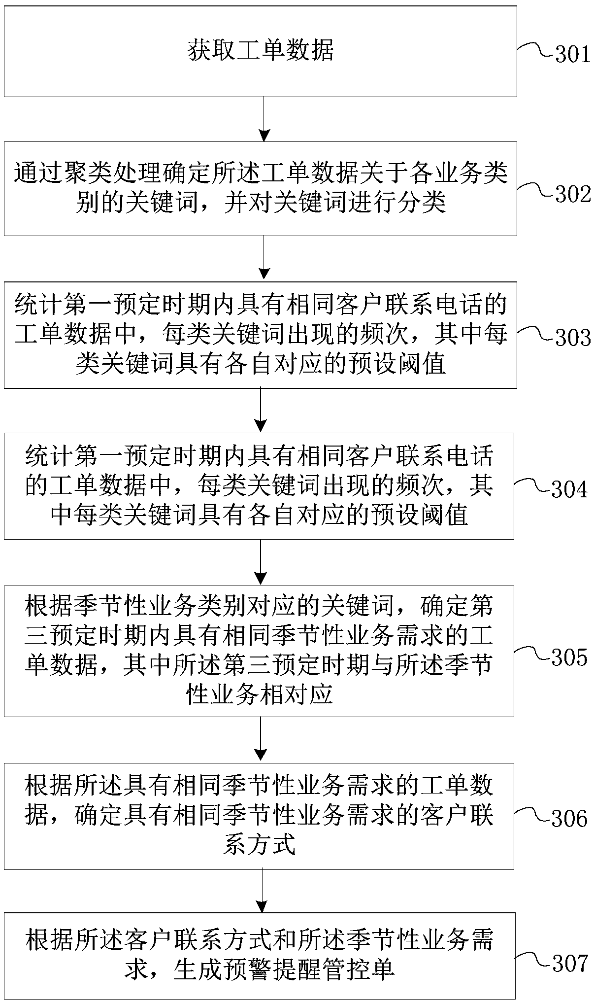 User complaint early warning monitoring method and device