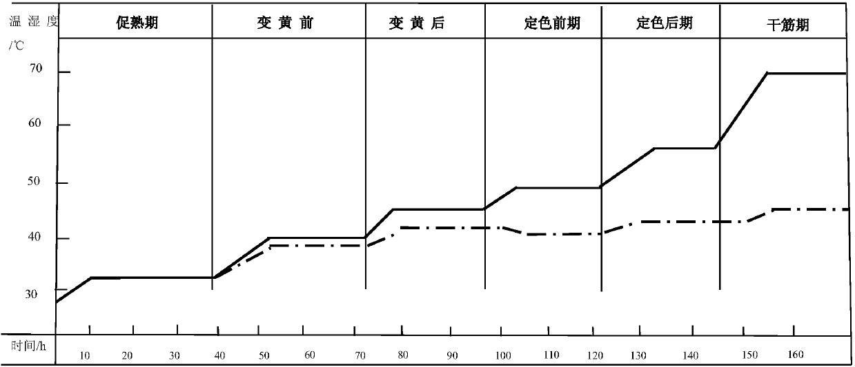 A roasting process for promoting ripening of upper leaves of flue-cured tobacco