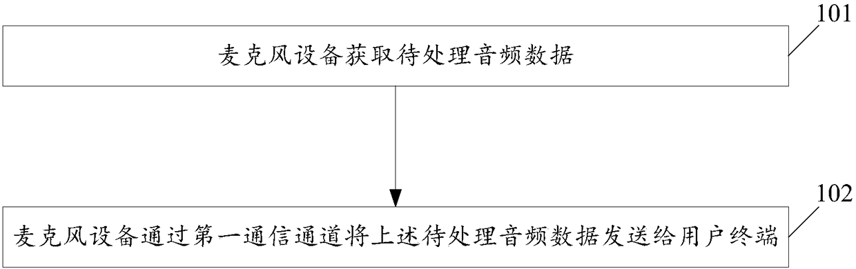 Information interaction methods and information interaction system based on microphone equipment and related equipment