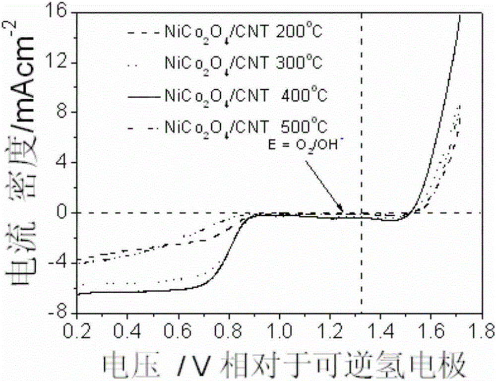 Nickel cobalt oxide/carbon nanotube composite catalyst, preparation and application thereof