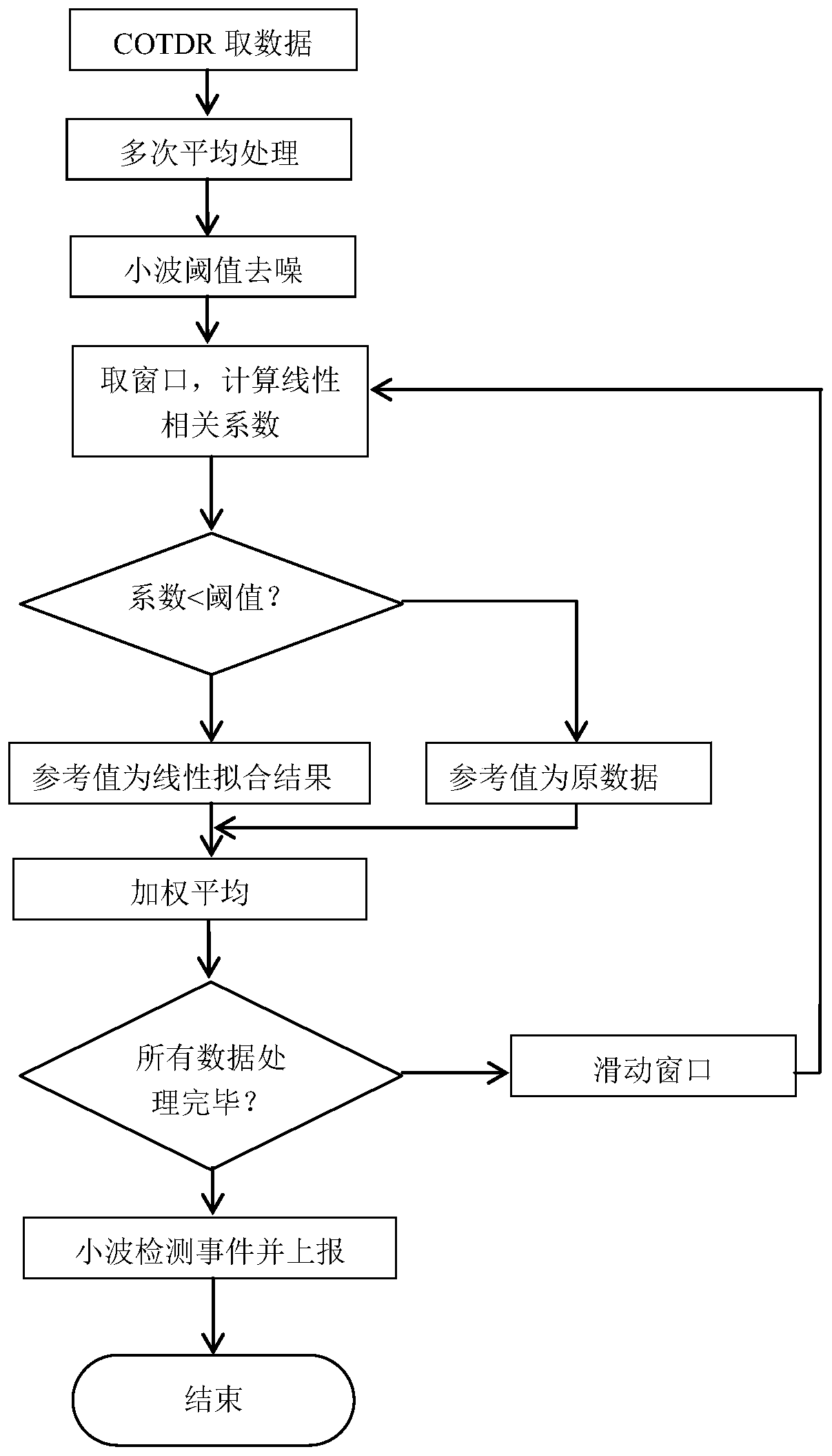 Cotdr curve smoothing and event detection method and device