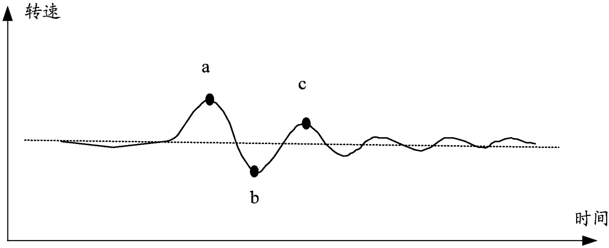 Clutch half-engaging-point self-learning trigger method and device and dual clutch type automatic transmission