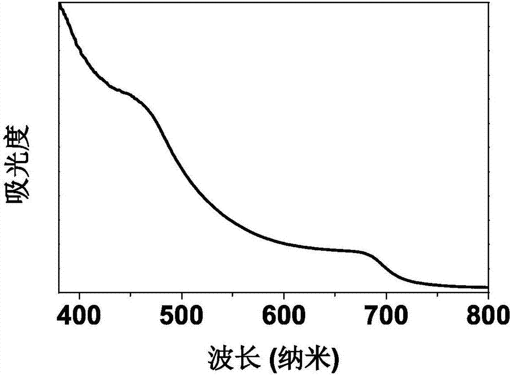 High photoelectric conversion efficiency high heat stability perovskite material and preparation method