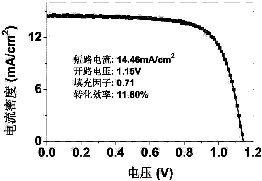 High photoelectric conversion efficiency high heat stability perovskite material and preparation method