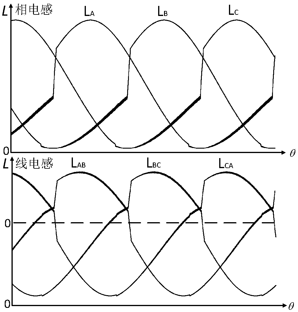 A three-phase switched reluctance motor sensorless control method and device based on line inductance characteristic point extraction