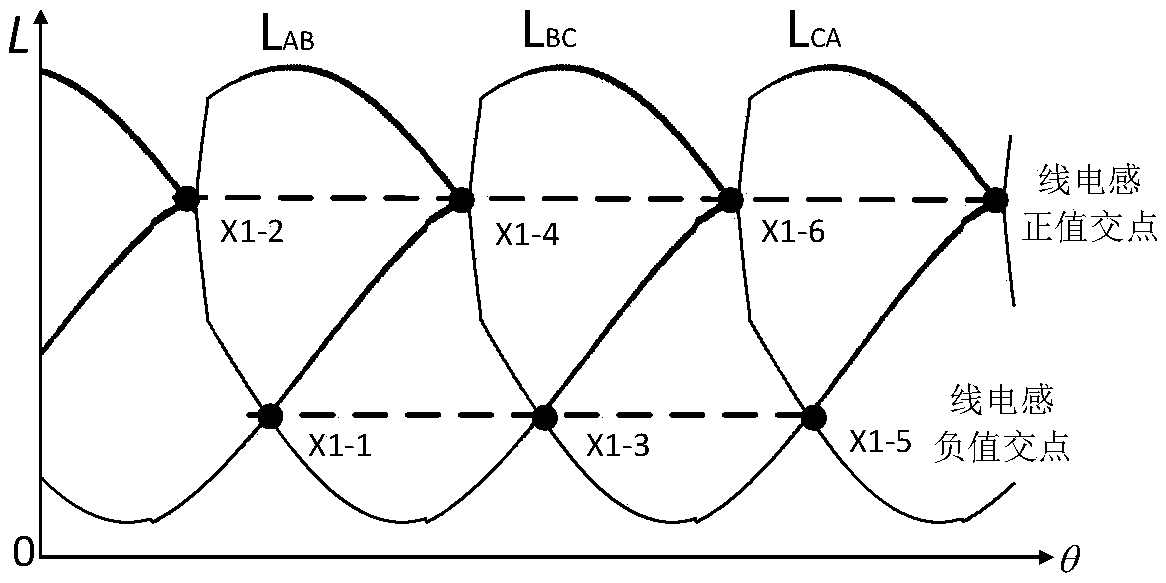 A three-phase switched reluctance motor sensorless control method and device based on line inductance characteristic point extraction