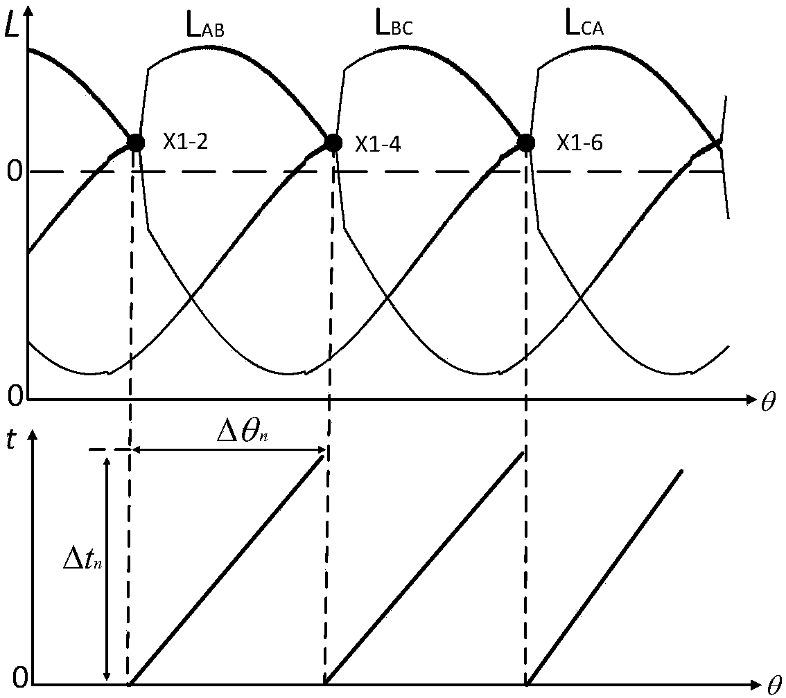 A three-phase switched reluctance motor sensorless control method and device based on line inductance characteristic point extraction