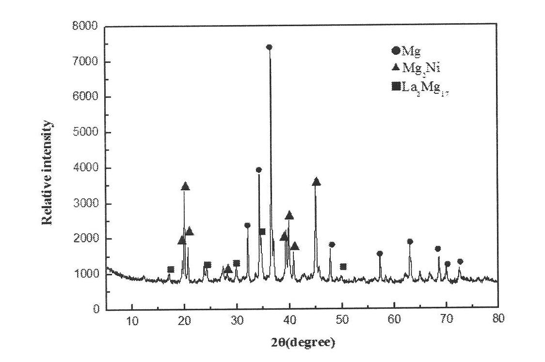Preparation method of Mg-RE-Ni alloy hydrogen storage material