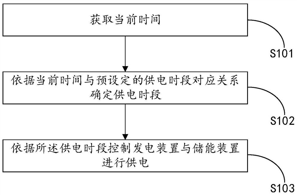 A peak regulation power supply control method and device