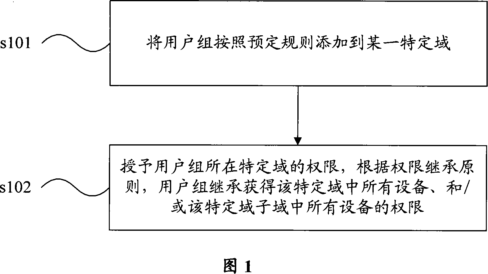 Authority configuring method and apparatus