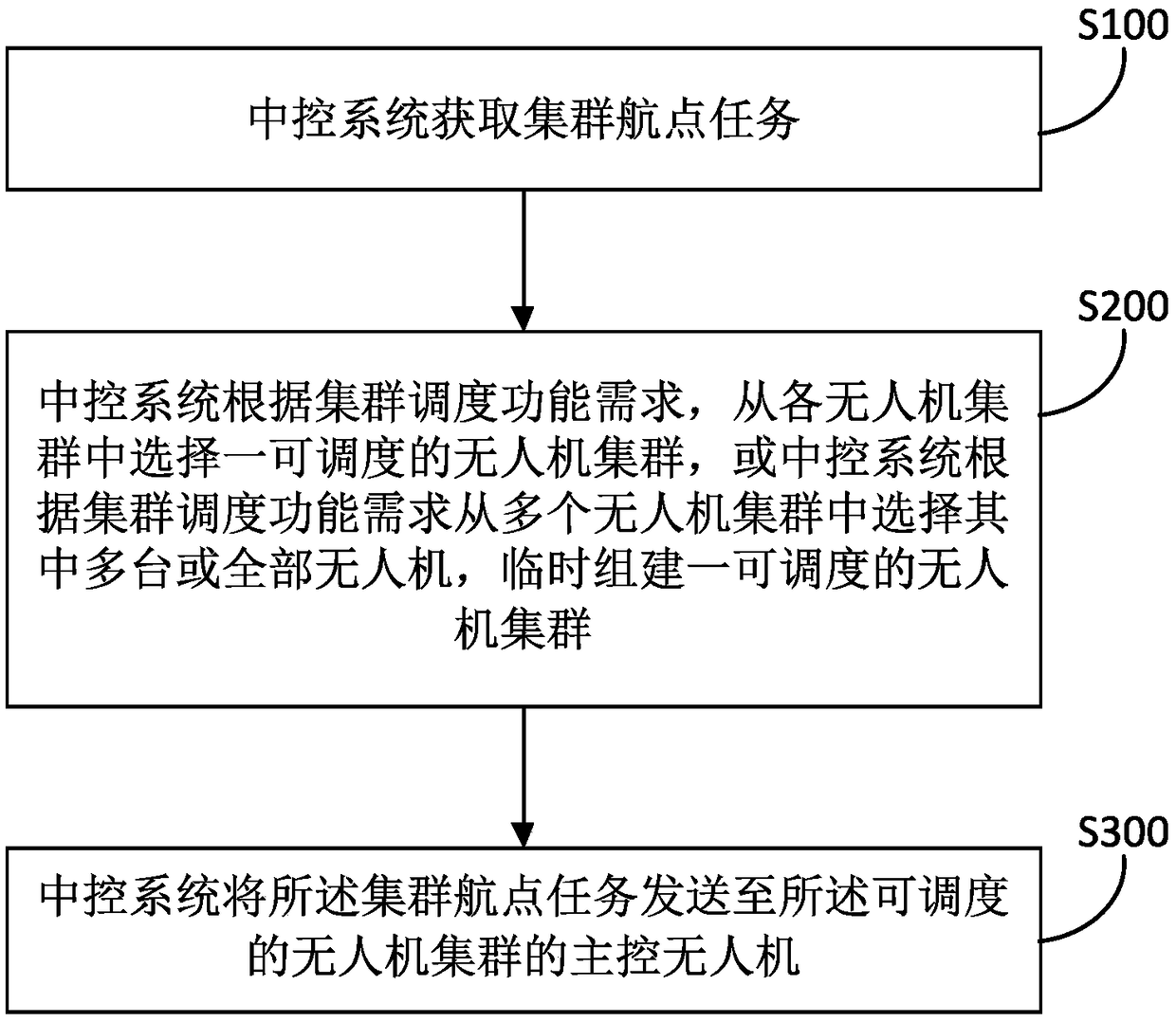 Cluster waypoint task-adaptive unmanned aerial vehicle cluster organization method and system