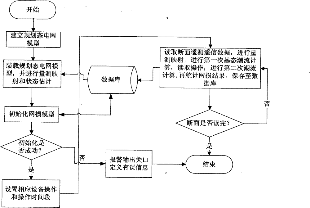 Planning electric network loss analyzing and computing method