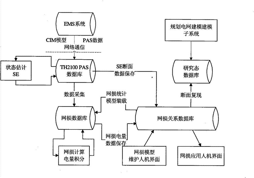 Planning electric network loss analyzing and computing method