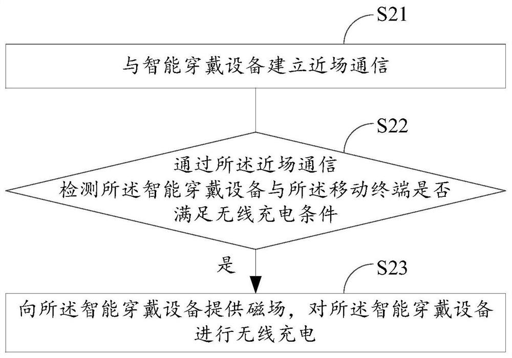 Charging method and device, intelligent wearable device, mobile terminal and charging system