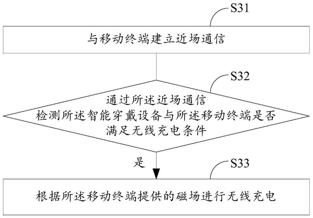 Charging method and device, intelligent wearable device, mobile terminal and charging system