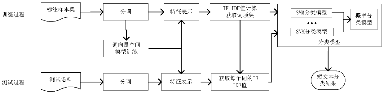 A short text classification method and device