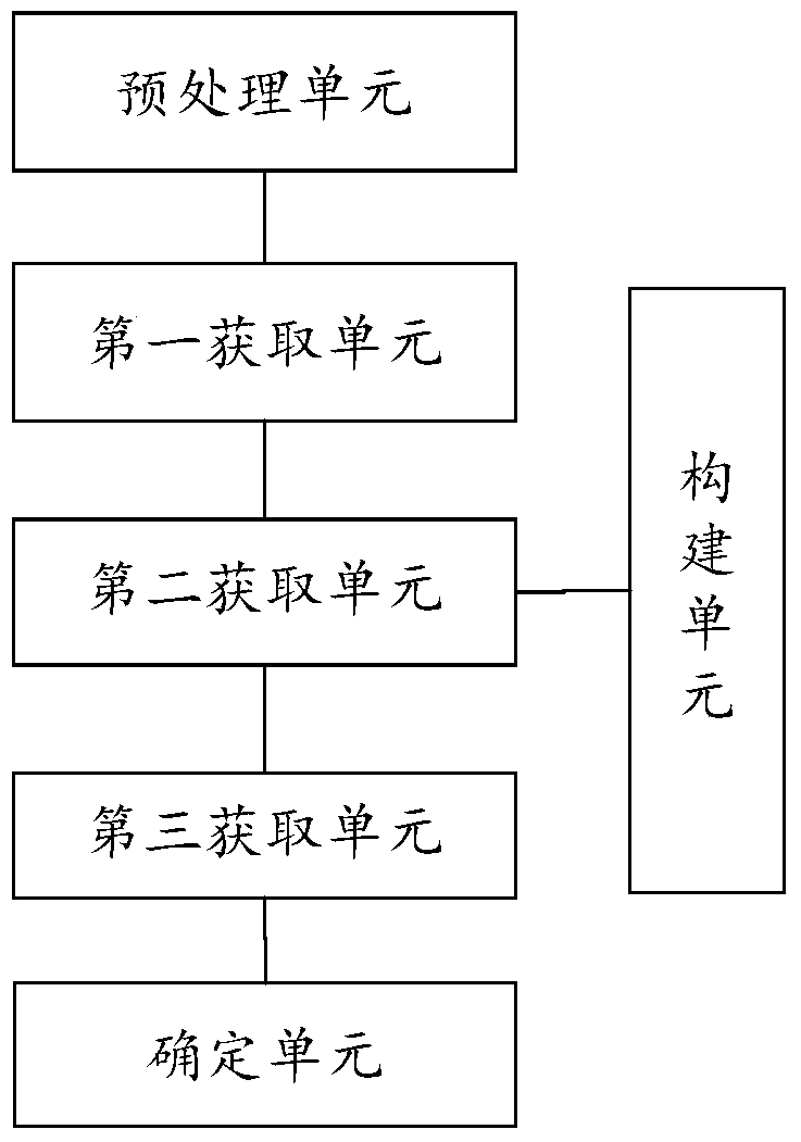 A short text classification method and device