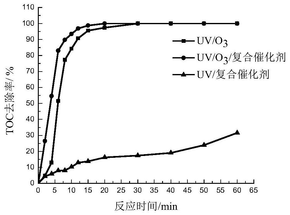 Advanced oxidation system of ultraviolet/ozone coupling catalyst and sewage treatment process