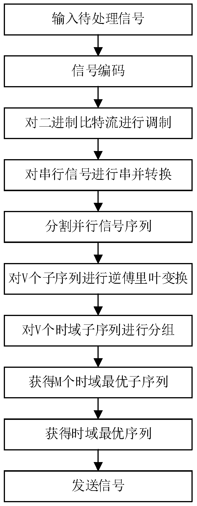 The method of reducing peak-to-average ratio based on pts algorithm in ofdm system