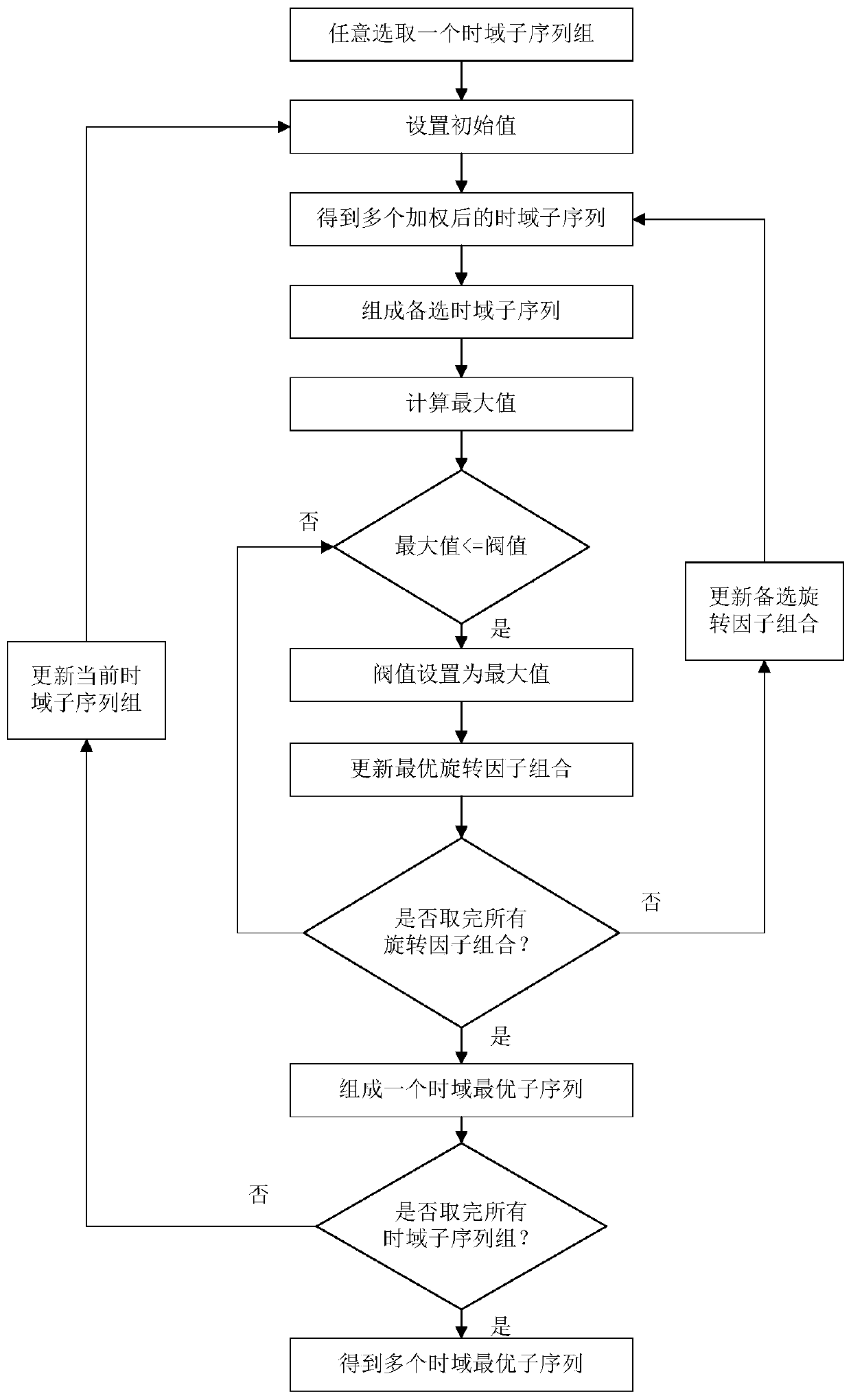 The method of reducing peak-to-average ratio based on pts algorithm in ofdm system