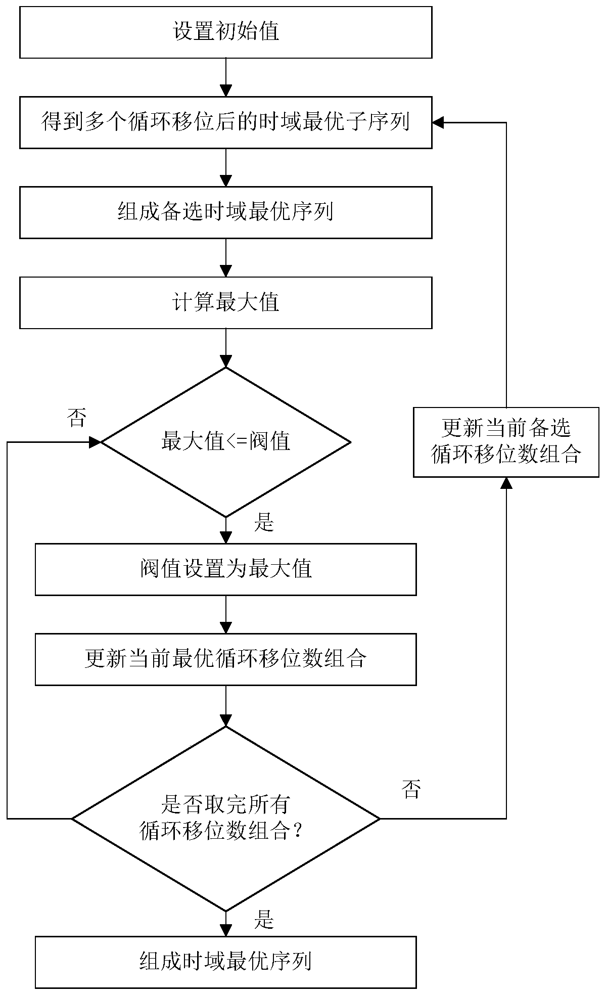 The method of reducing peak-to-average ratio based on pts algorithm in ofdm system