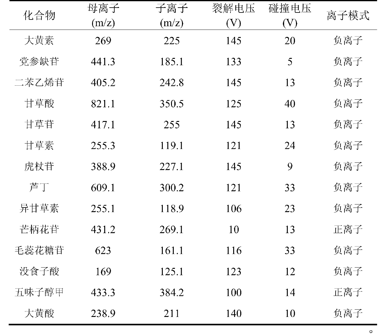 A method for measuring contents of 14 chemical components in a traditional Chinese medicine composition