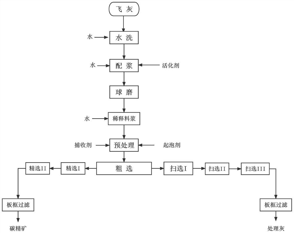 Flotation separation method for household garbage incineration fly ash