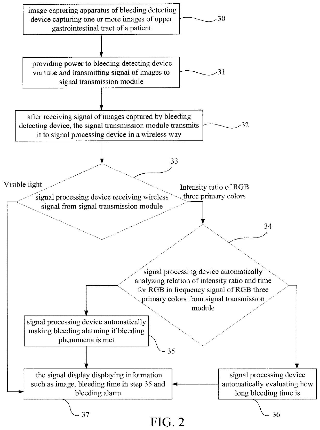 Upper gastrointestinal bleeding monitoring system