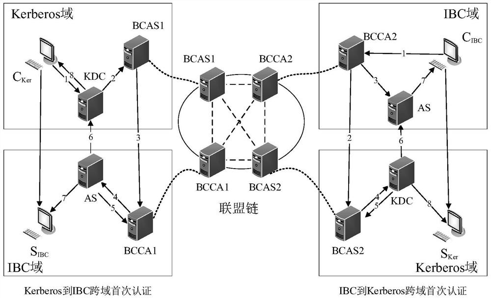 Cross-domain authentication method between Kerberos and IBC security domains based on alliance chain