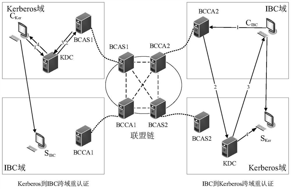 Cross-domain authentication method between Kerberos and IBC security domains based on alliance chain