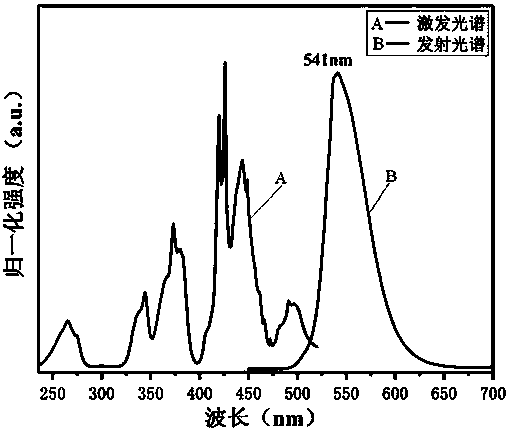 Green fluorescent material and preparation method thereof