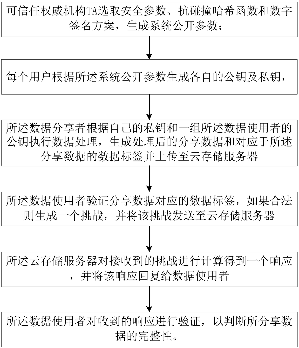 Multi-user large data storage sharing method and system based on cloud platform