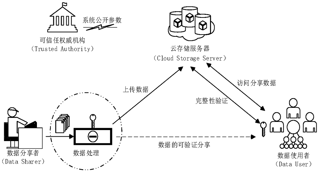 Multi-user large data storage sharing method and system based on cloud platform