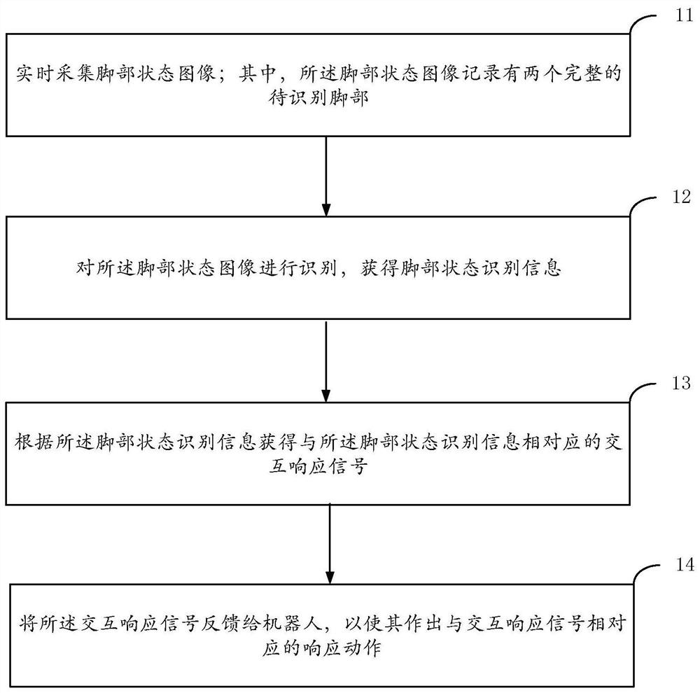 Human-computer interaction method and system based on foot information recognition and terminal