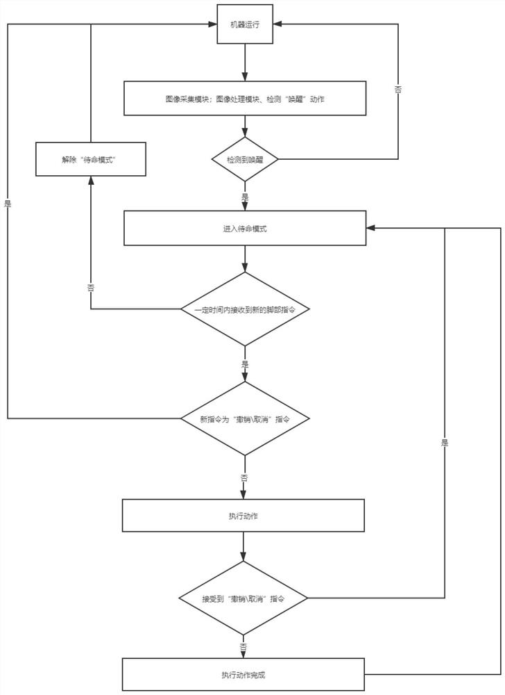 Human-computer interaction method and system based on foot information recognition and terminal