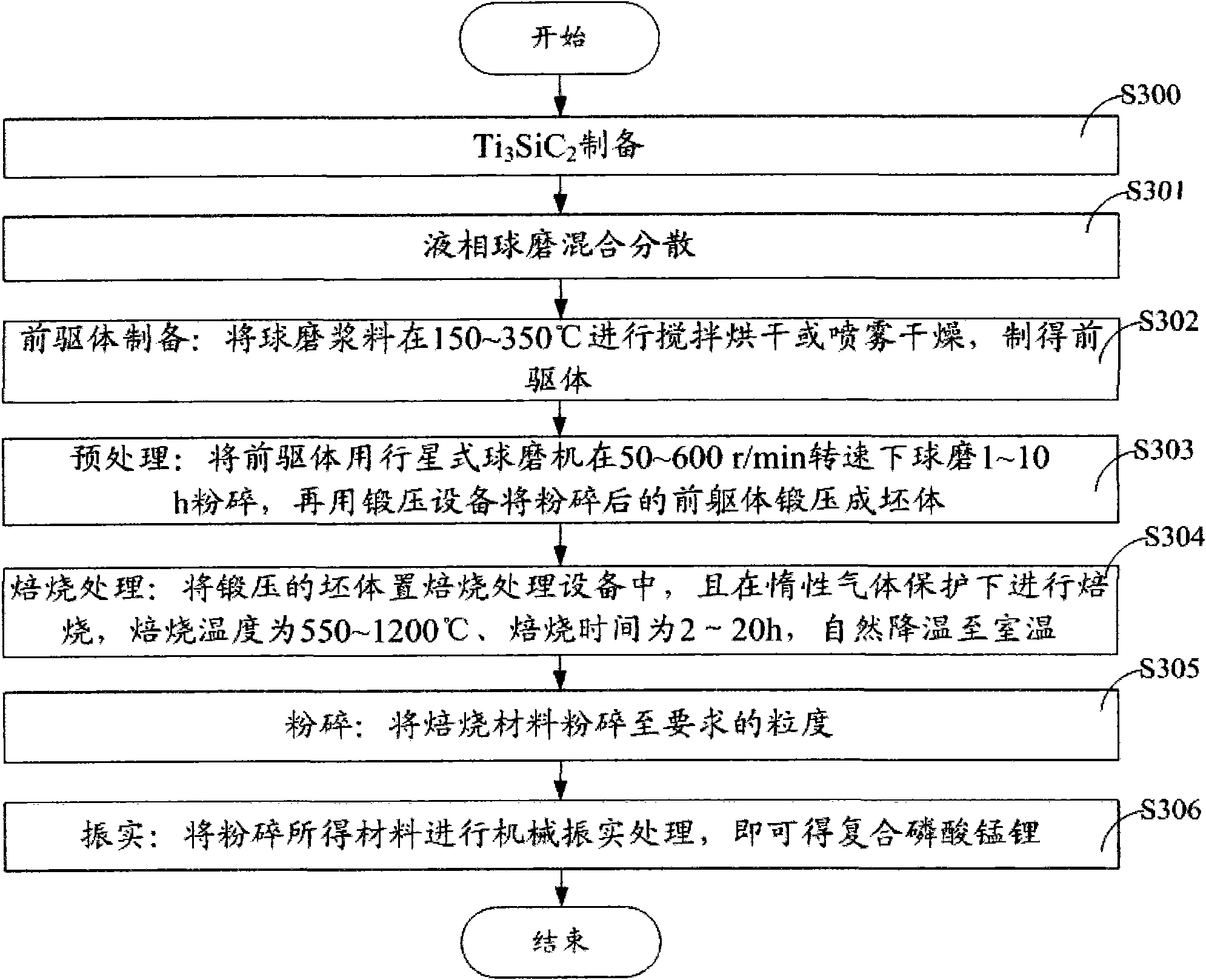 Composite lithium manganese phosphate serving as lithium ion battery anode material and preparation method thereof and lithium ion battery