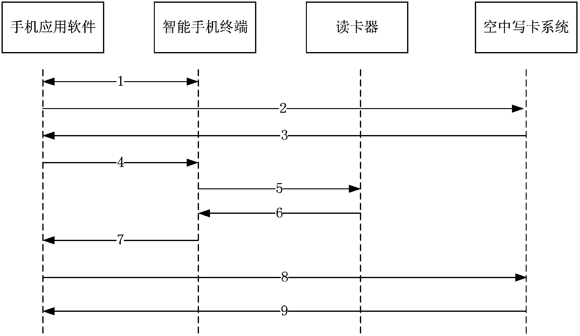 Method and system for carrying out aerial card writing through mobile terminal and card reader