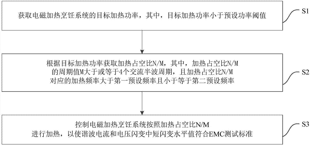Electromagnetic heating cooking system and heating control device and control method thereof