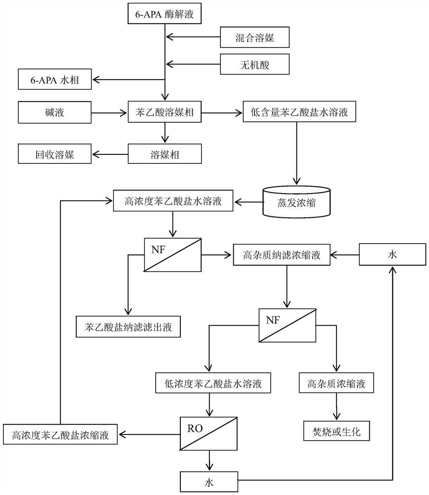 Recovery method of phenylacetic acid in 6-aminopenicillanic acid enzymatic aqueous solution