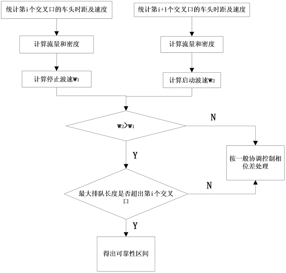 An Optimal Method for Coordinated Control of Signals at Urban Road Intersections Under Saturated Conditions