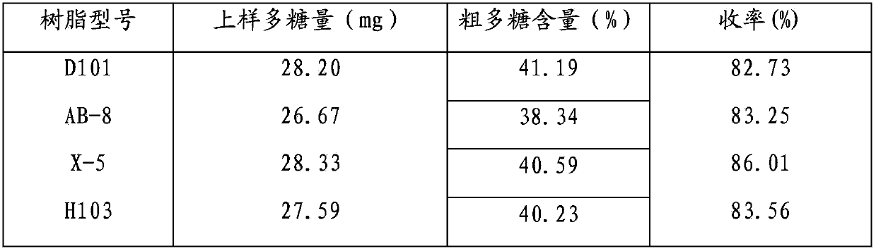 Method for preparing high-purity agaricus blazei murrill polysaccharide