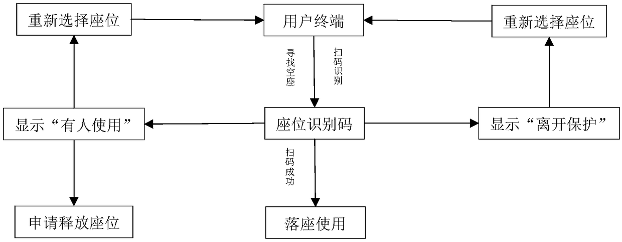 A Seat Management System for Public Self-study Tables