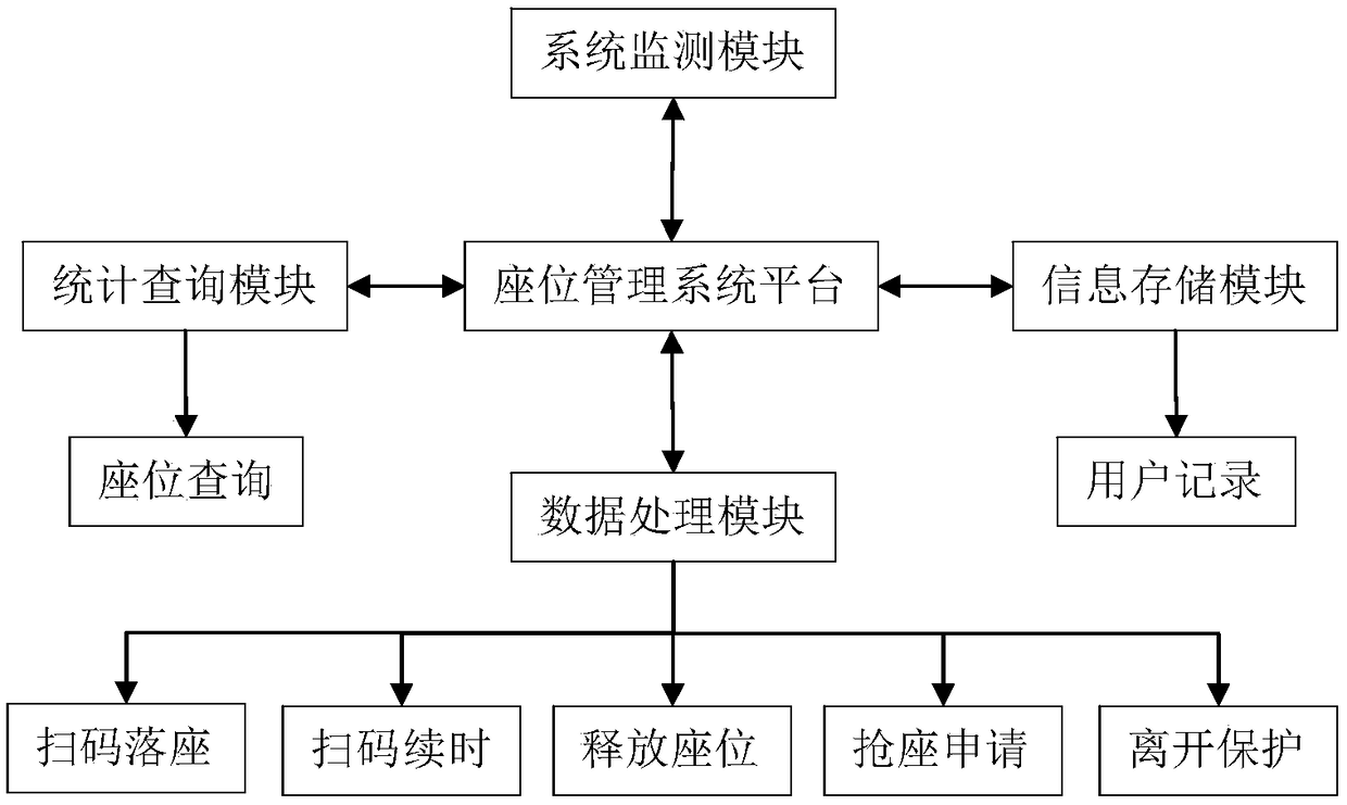 A Seat Management System for Public Self-study Tables