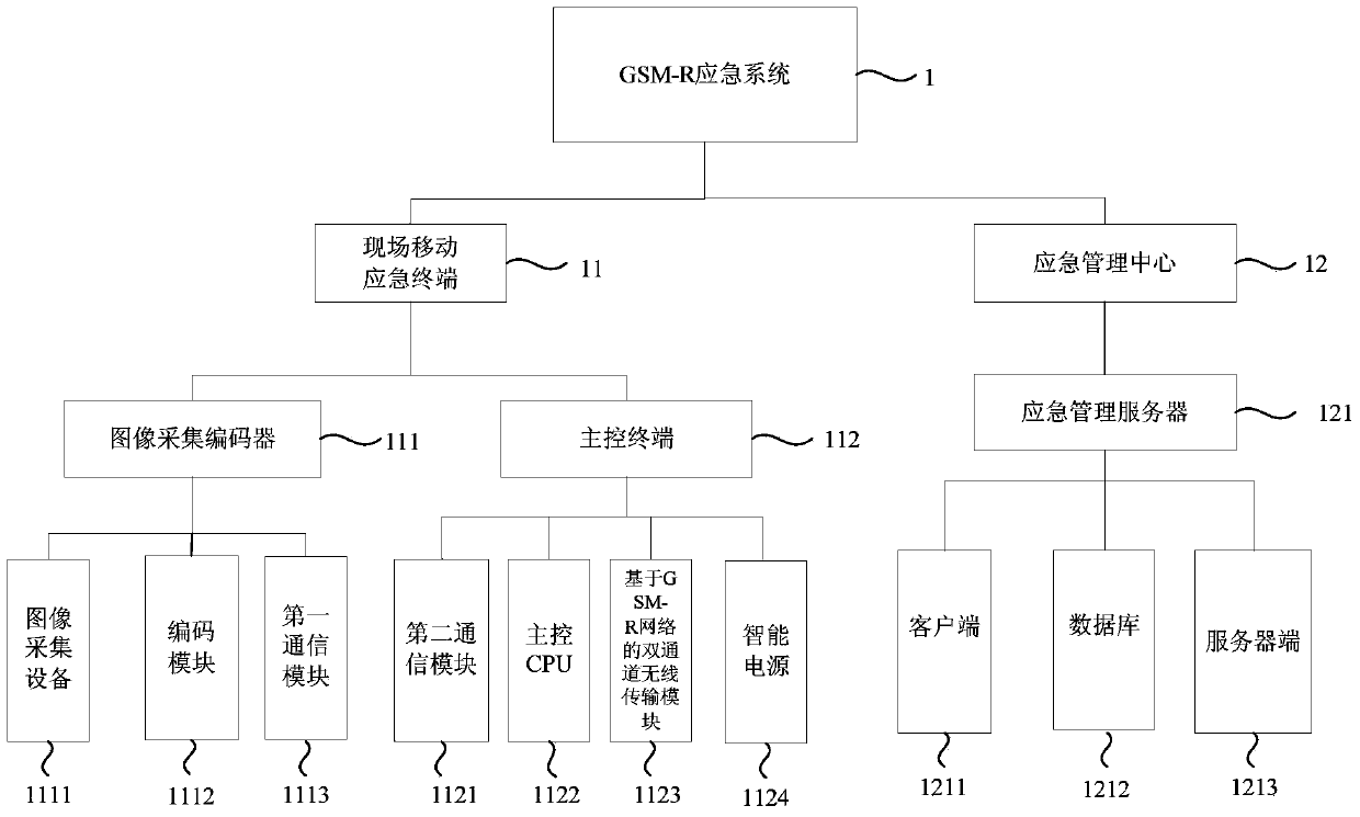 GSM-R (Global System for Mobile Communications for Railway) emergency system and method