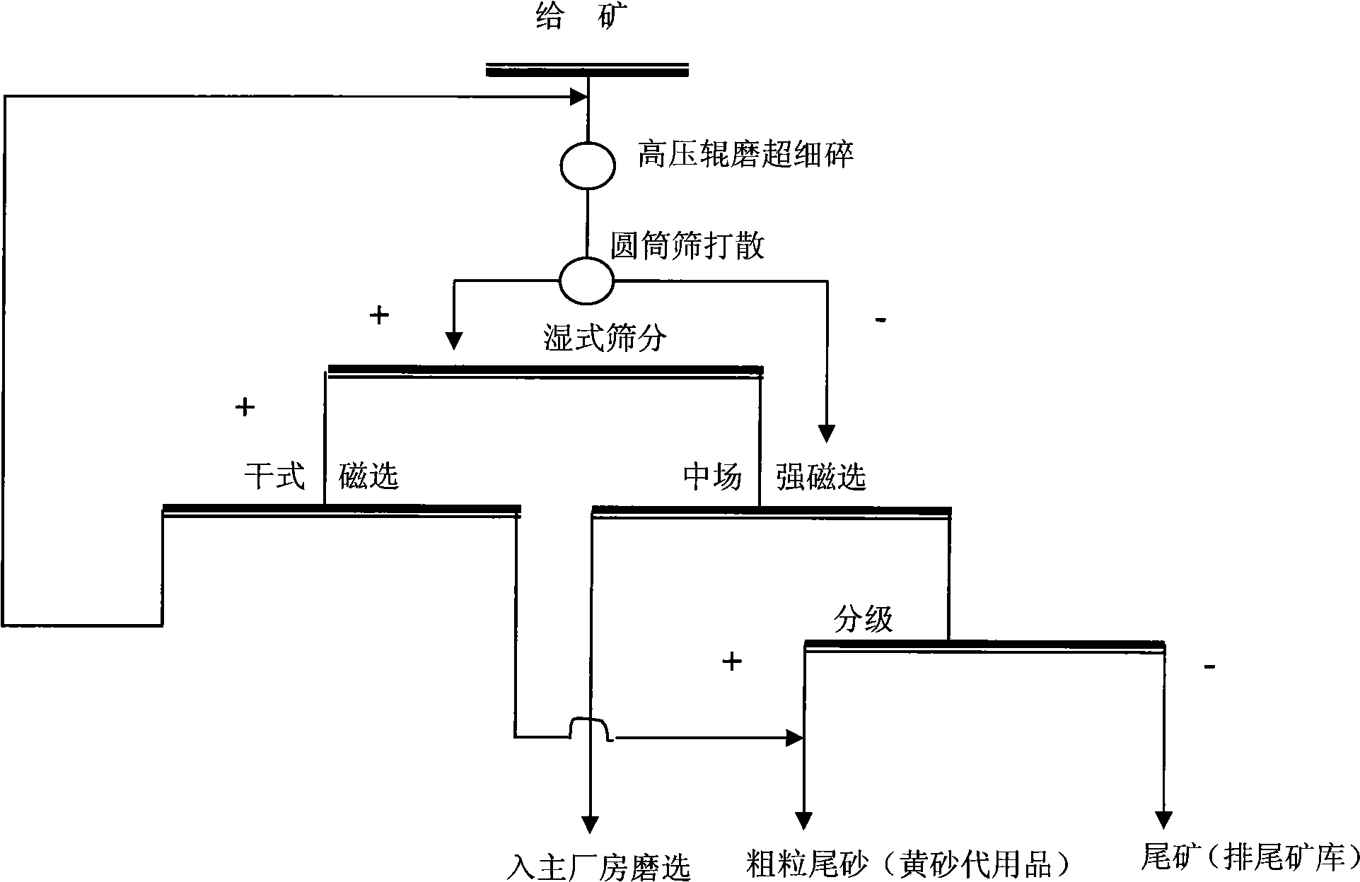 Pre-selection method of low-ore grade magnetic iron ore