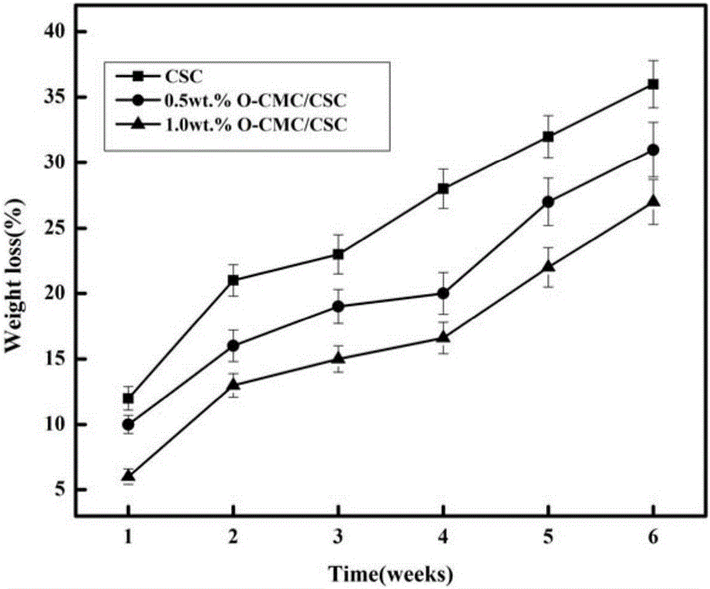 Preparation and application of calcium sulphate cement with osteogenic activity and antibacterial property